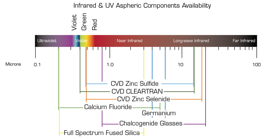 Materiales UV como componentes asféricos