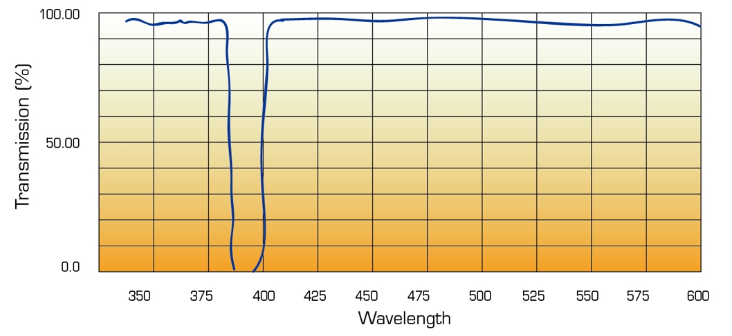 Longitud de onda del filtro de muesca