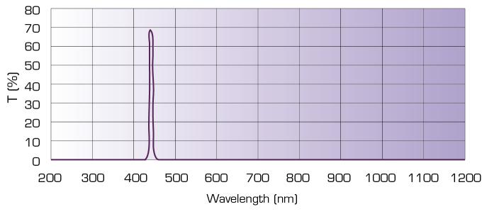 Longitud de onda del filtro de paso de banda
