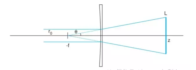 El uso de lentes cilíndricas